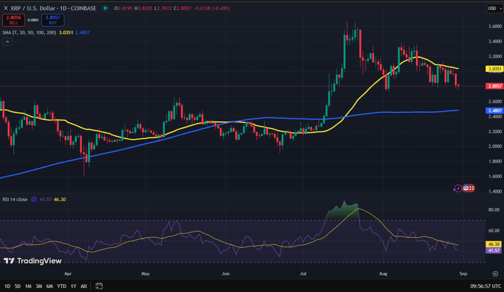 XRP koers grafiek