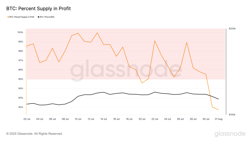 BTC Percent Supply in Profit. Source: Glassnode