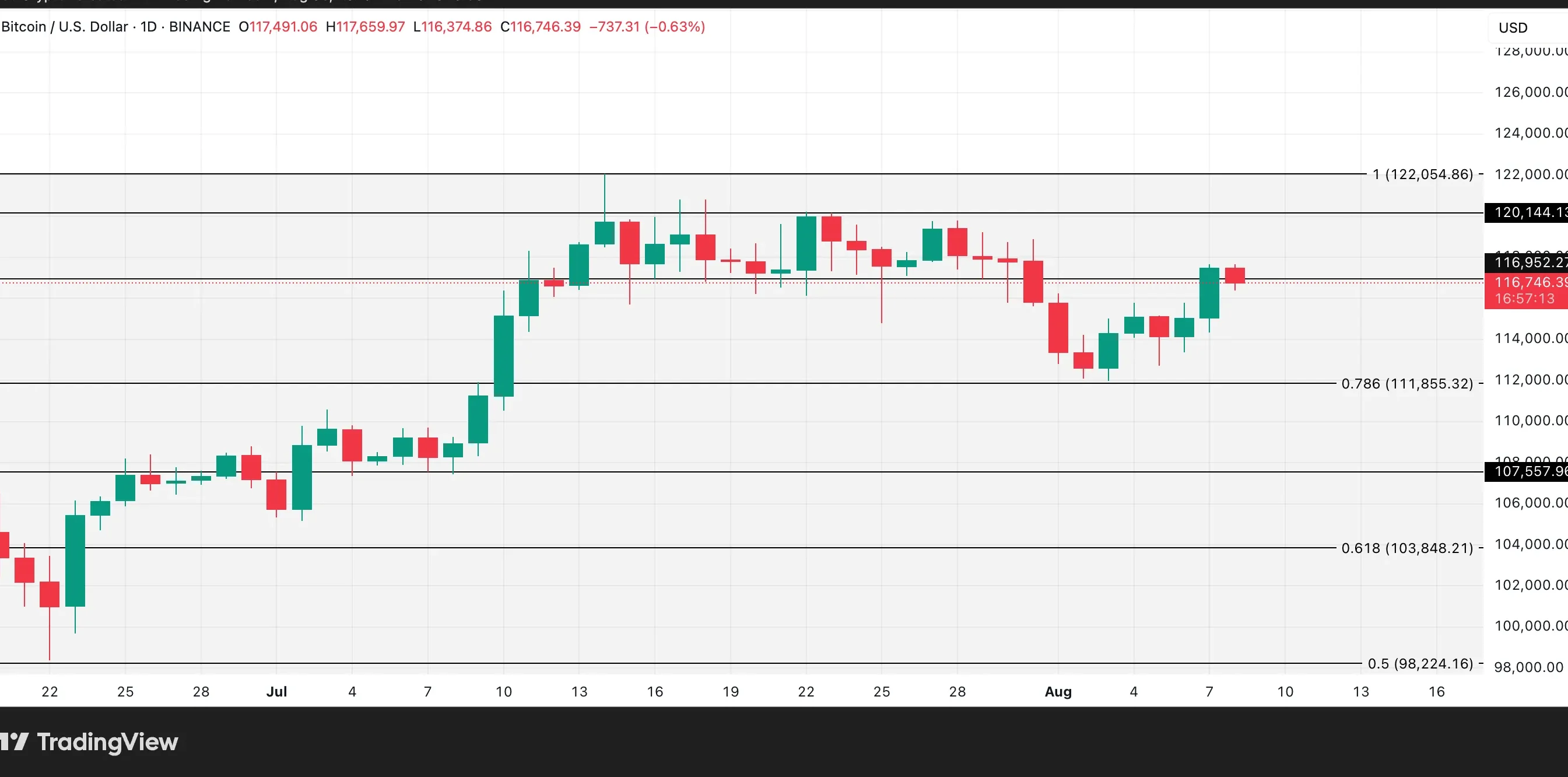 BTC Price Analysis. Source: TradingView