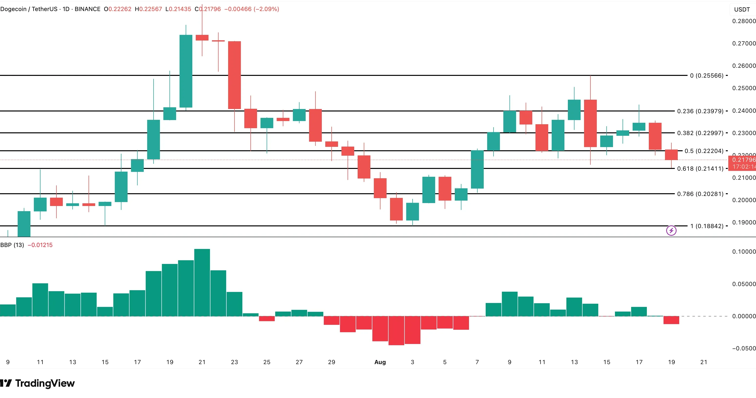 Dogecoin price analysis: TradingView