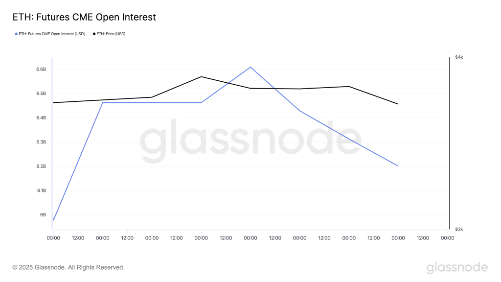 ETH Futures CME Open Interest. Source: Glassnode