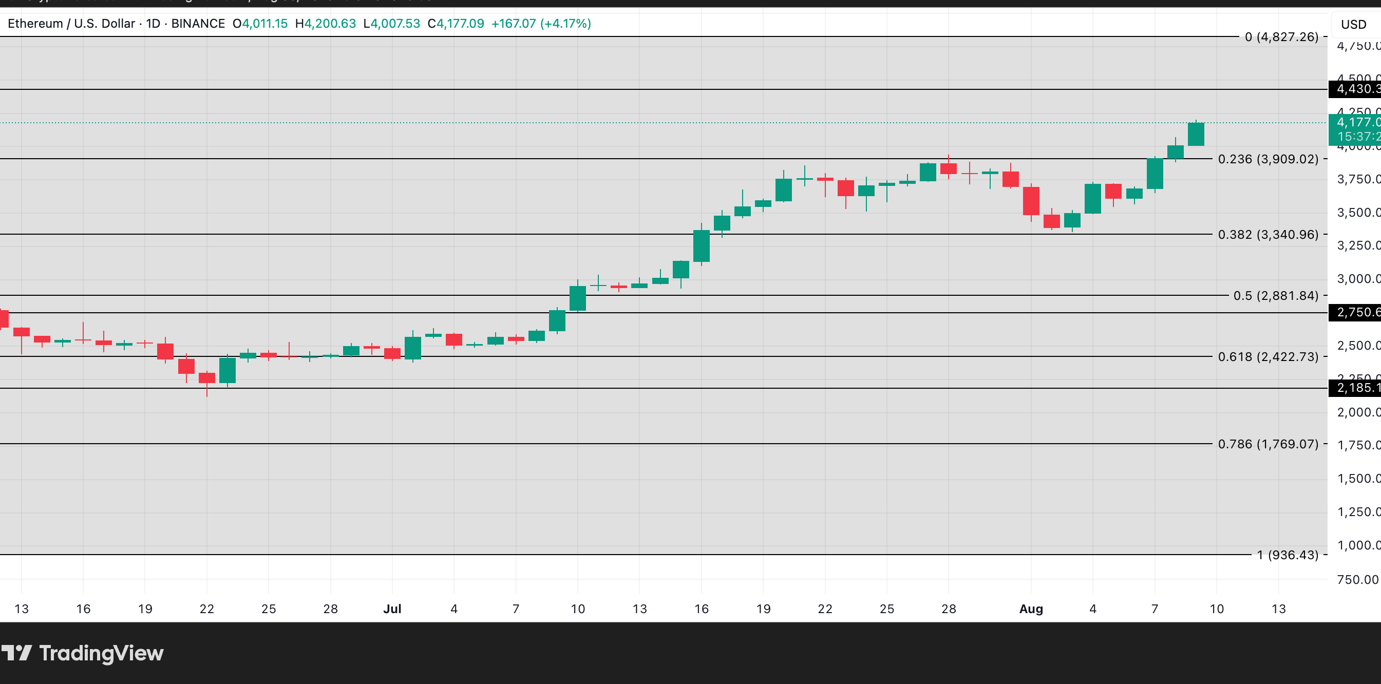 ETH Price Analysis. Source: TradingView