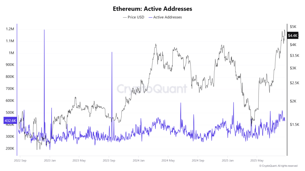 Ethereum: Active Addresses, Source: CryptoQuant