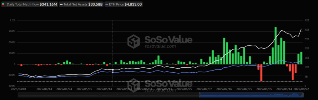Ethereum ETF Flow Chart, Source: SoSoValue
