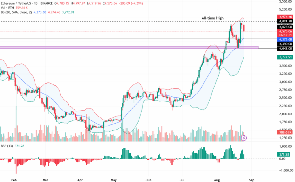 Ethereum Price Chart, Source: TradingView (ETH/USDT)