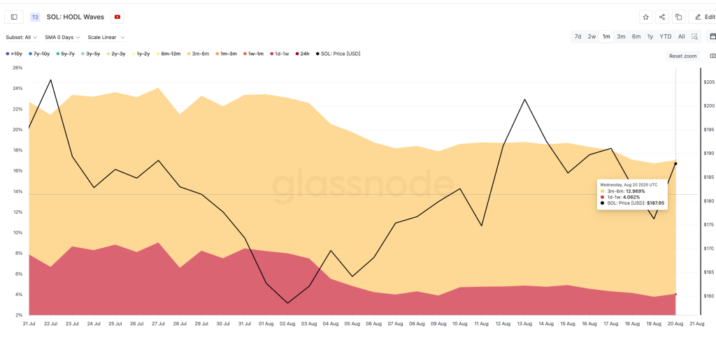 Solana Holders keep exiting: Glassnode