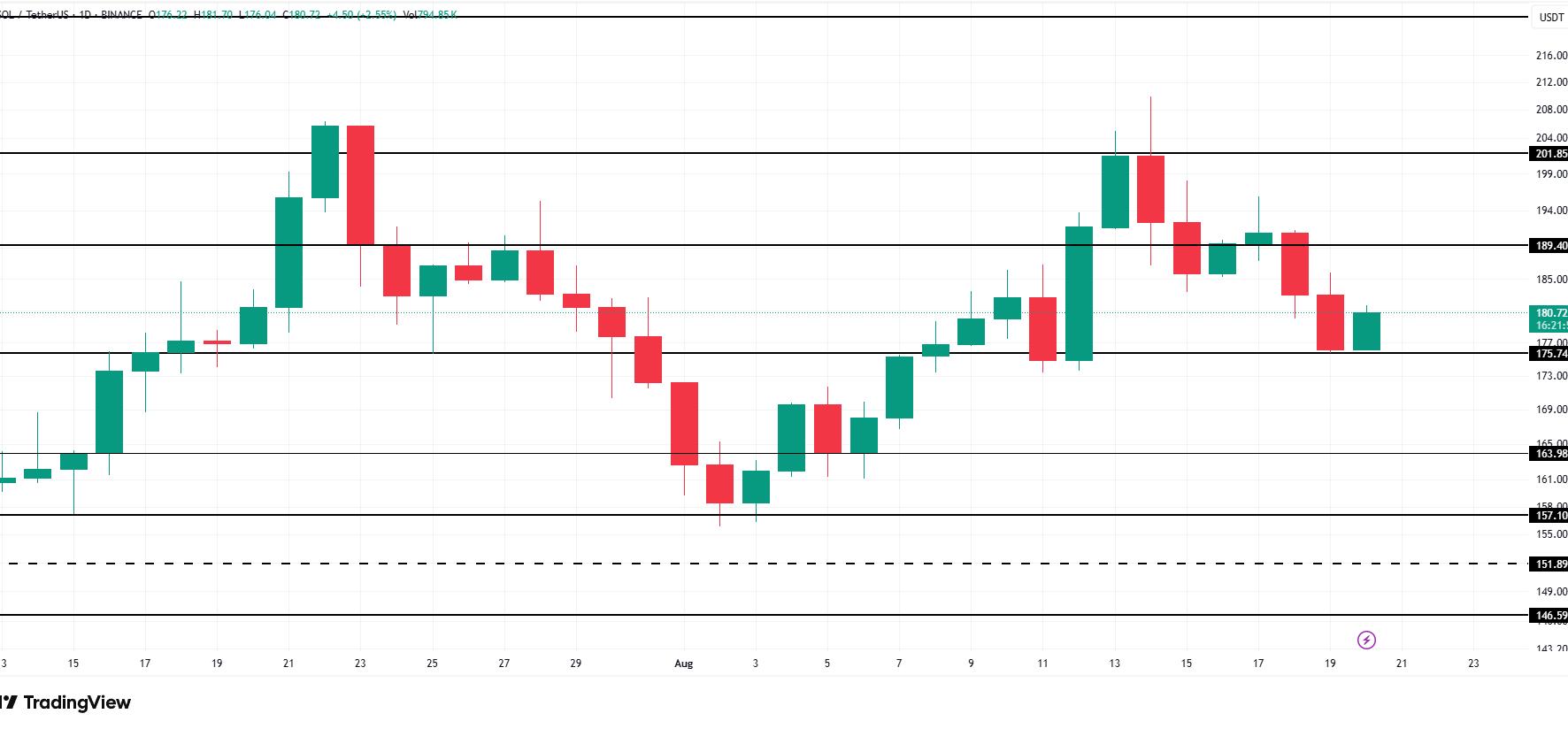 Solana Price Analysis. Source: TradingView