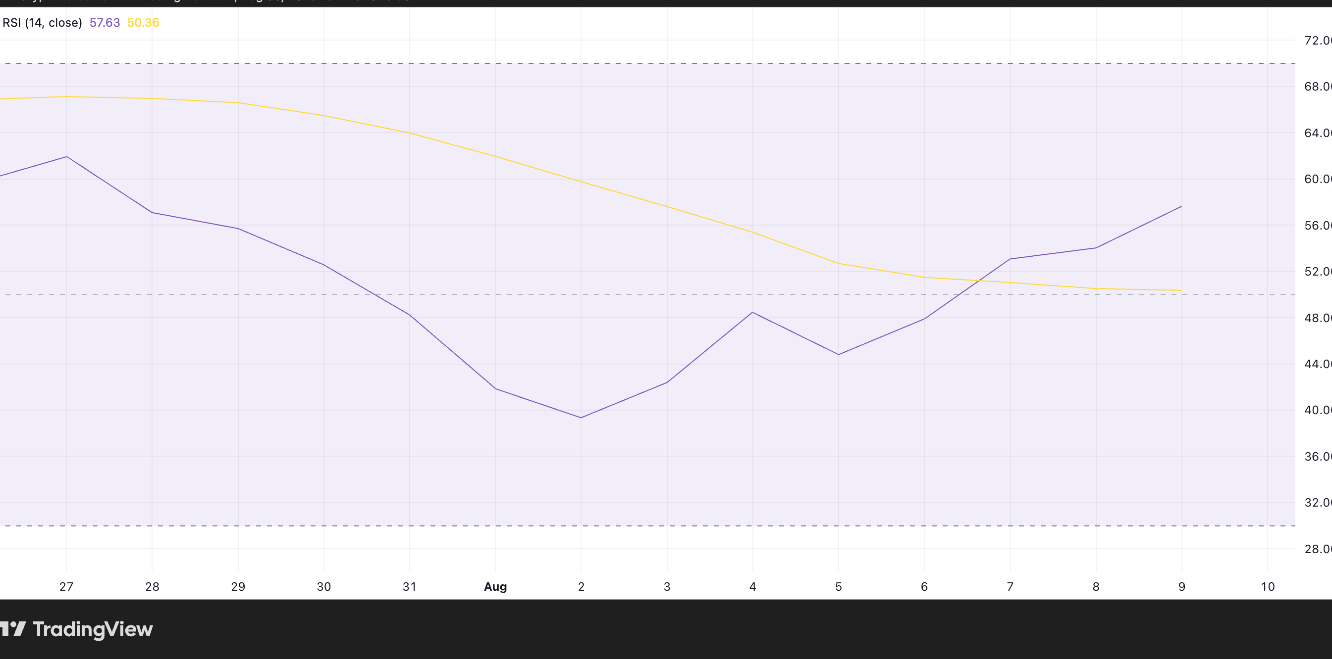 Solana RSI. Source: TradingView