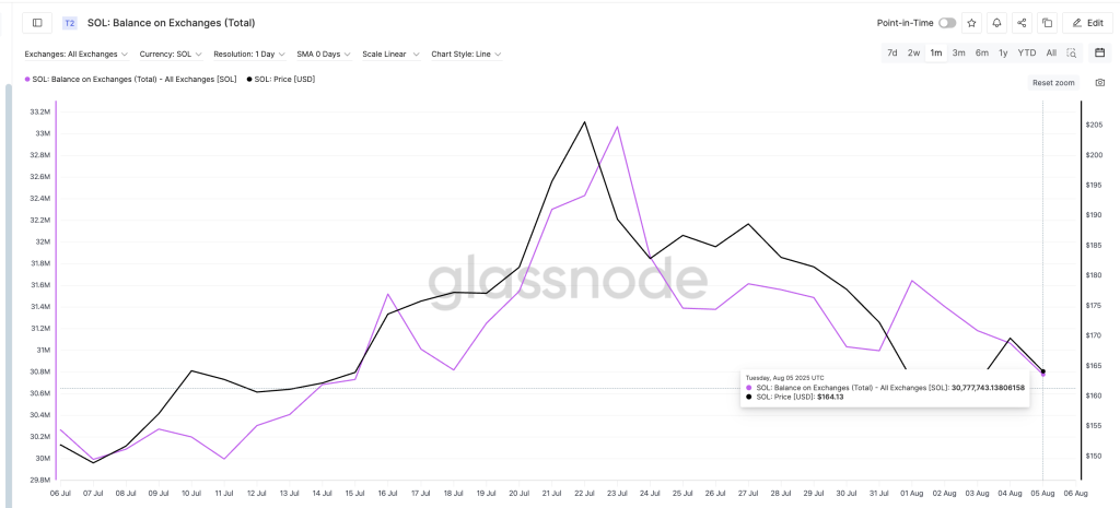 Solana price and dipping exchange balances: Glassnode