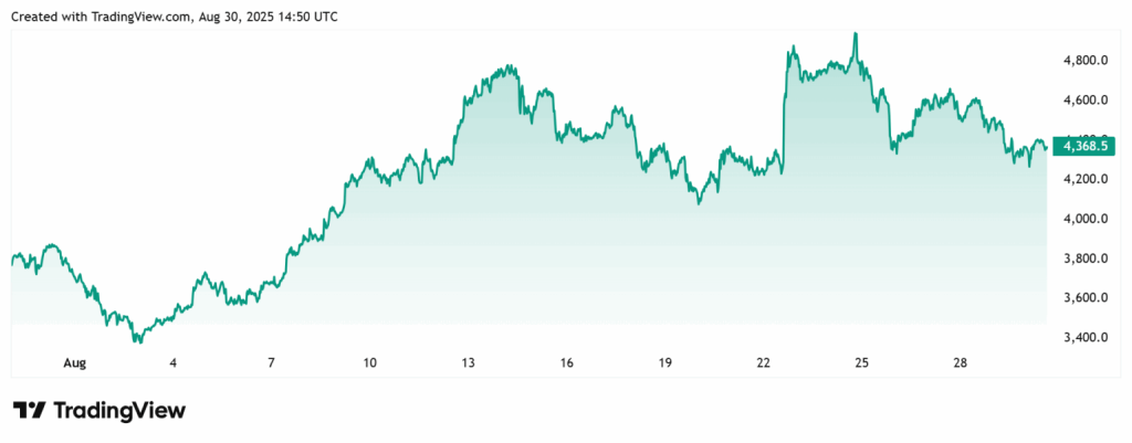 Source: TradingView; Ethereum’s 1-month Chart