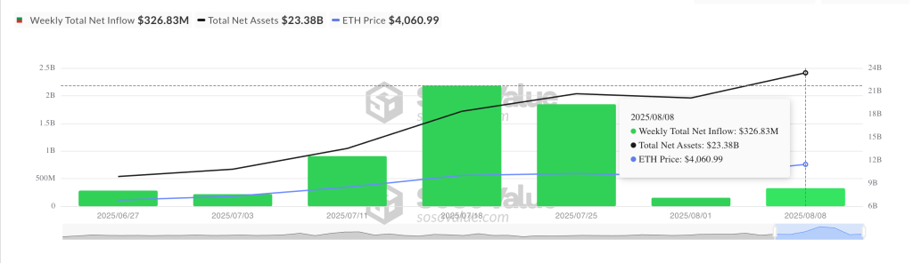 Total Ethereum Spot ETF Net Inflow. Source: SosoValue