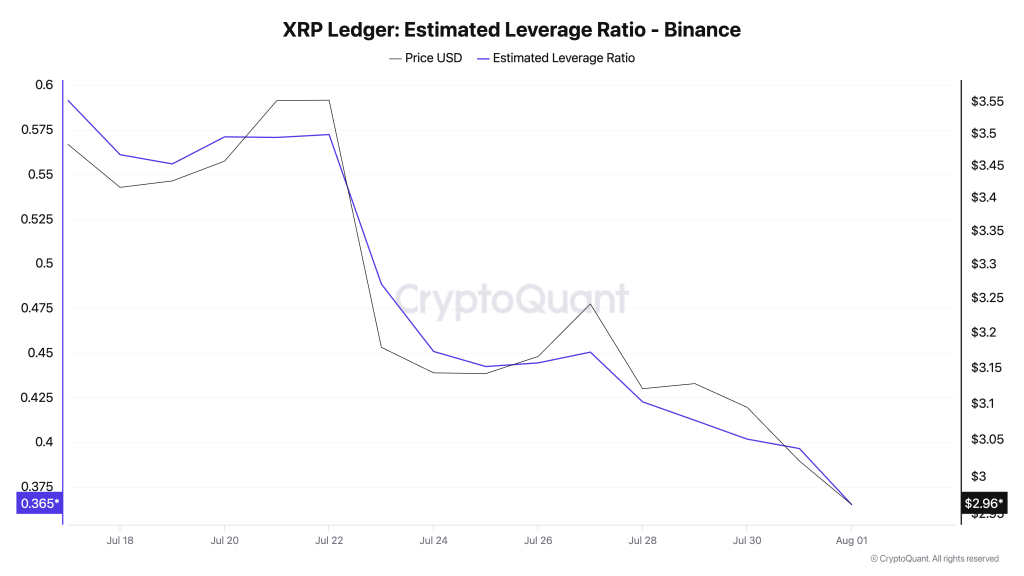 XRP Estimated Leverage Ratio. Source: CryptoQuant