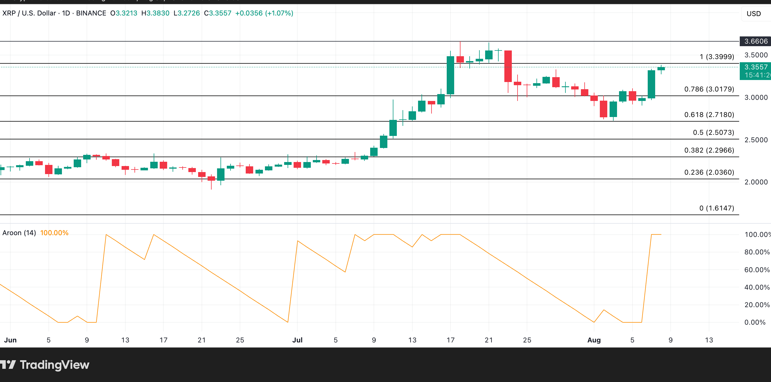XRP Price Analysis. Source: TradingView