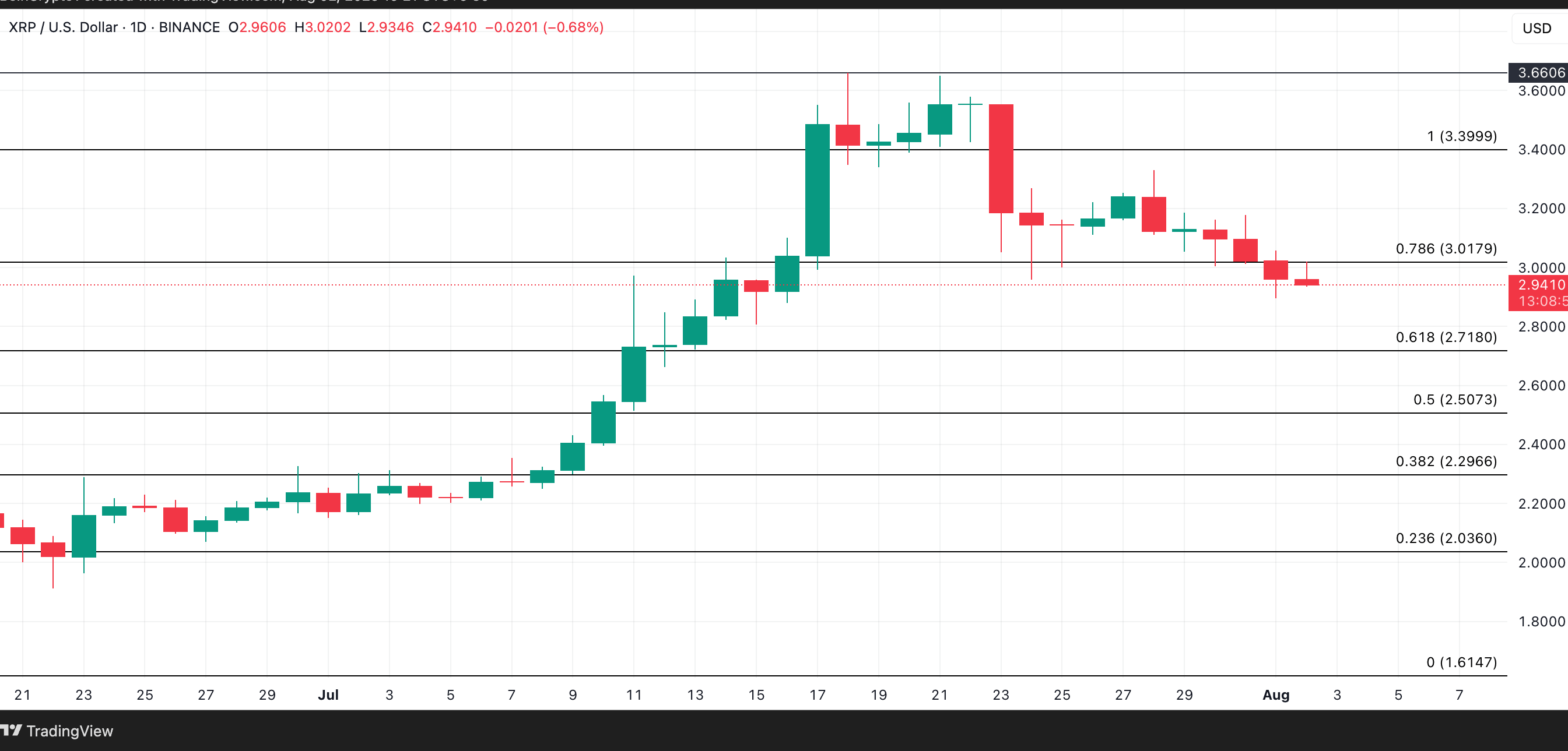 XRP Price Analysis. Source: TradingView