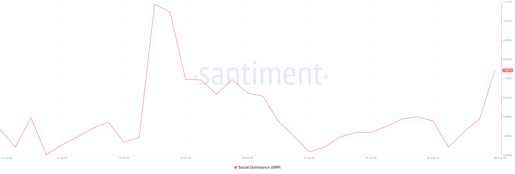 XRP Social Dominance. Source: Santiment