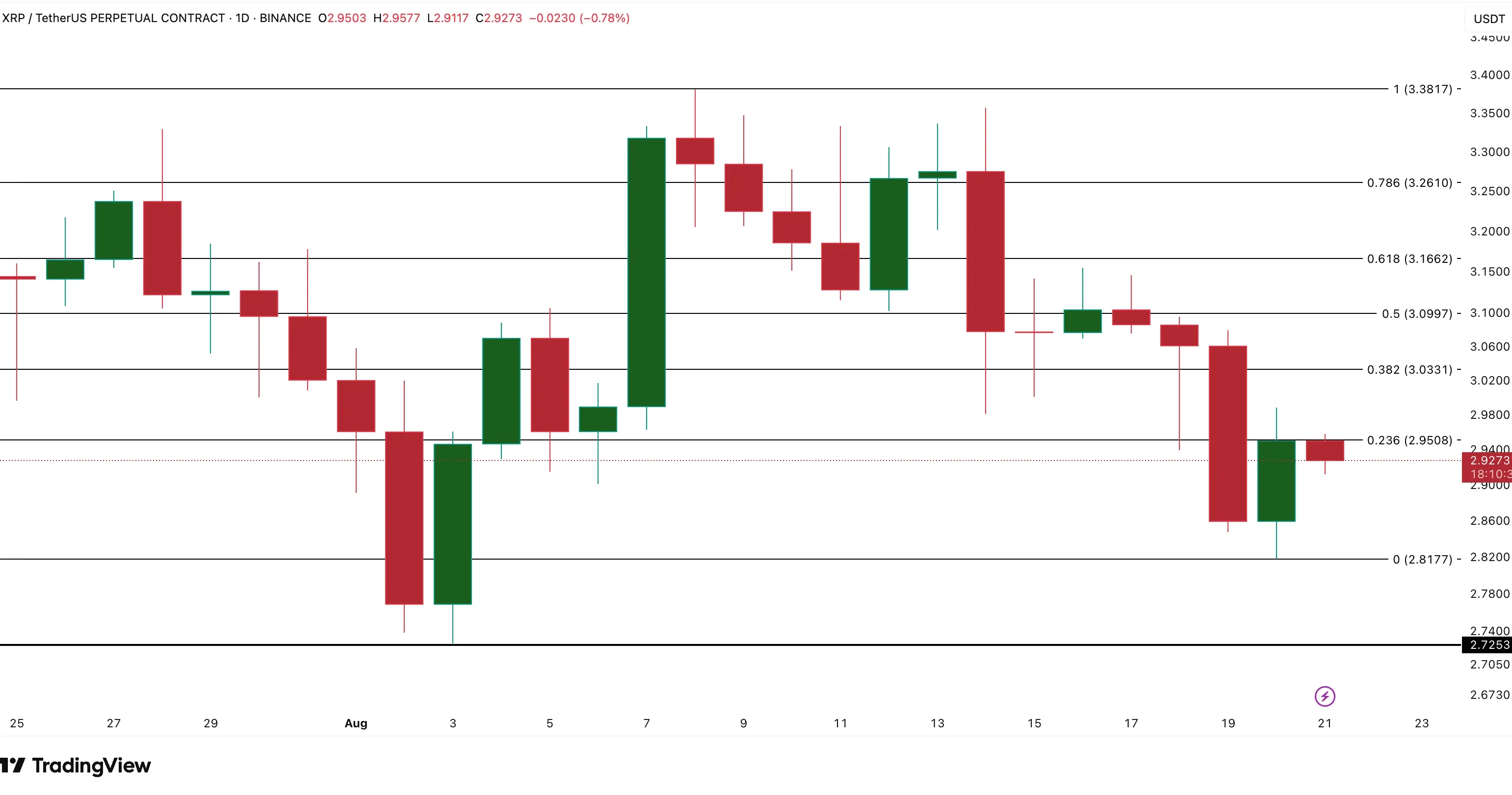 XRP price analysis: TradingView