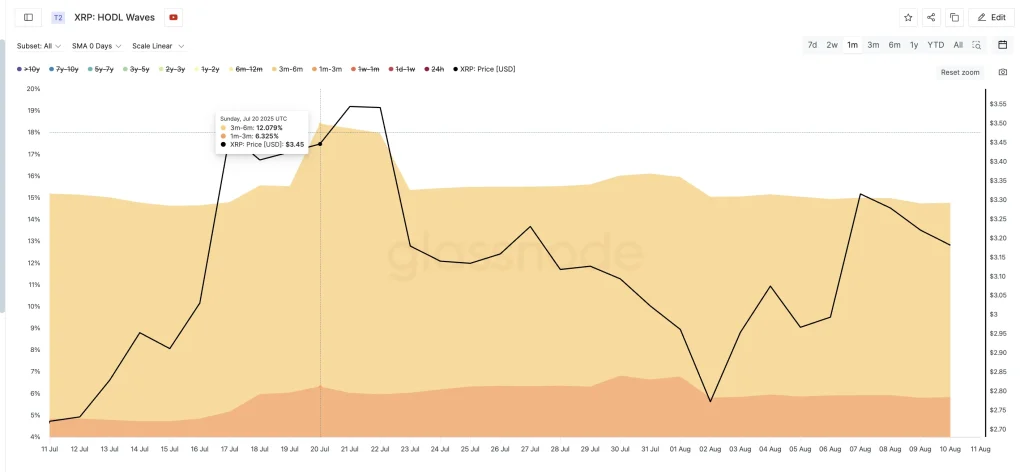 XRP price and short-term holder exit: Glassnode
