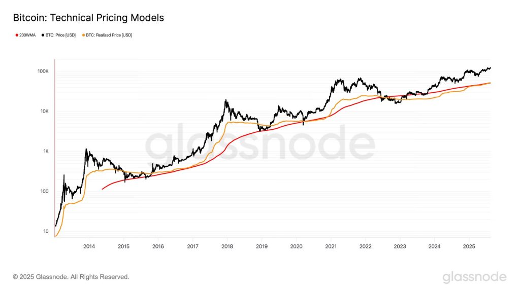 200WMA Bitcoin