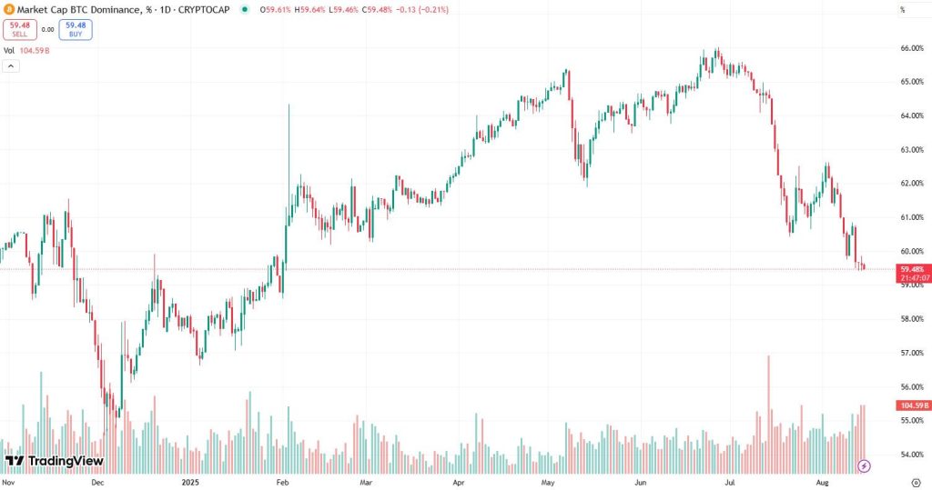 Bitcoin dominantie