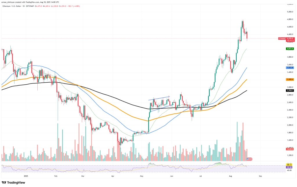 Ethereum koers