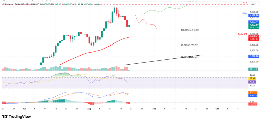 Ethereum koers