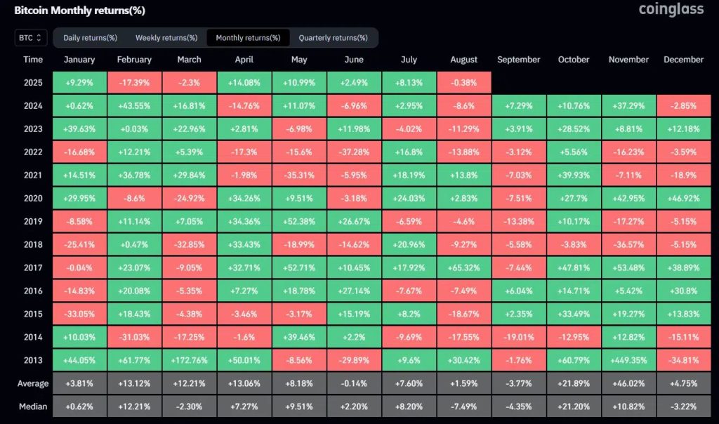Bitcoins maandelijkse returns