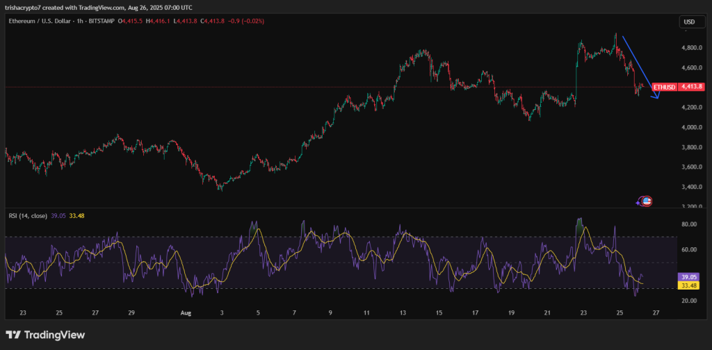 Ethereum koers