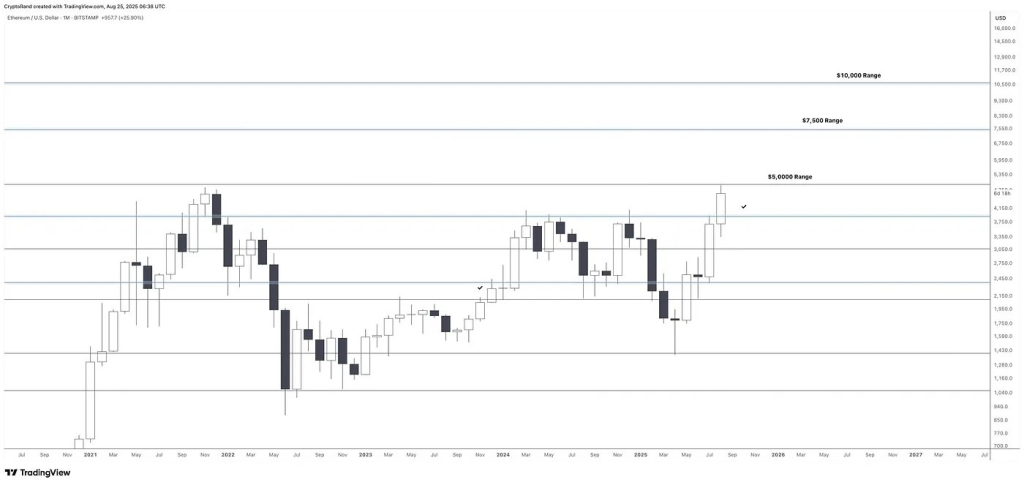 Ethereum koers