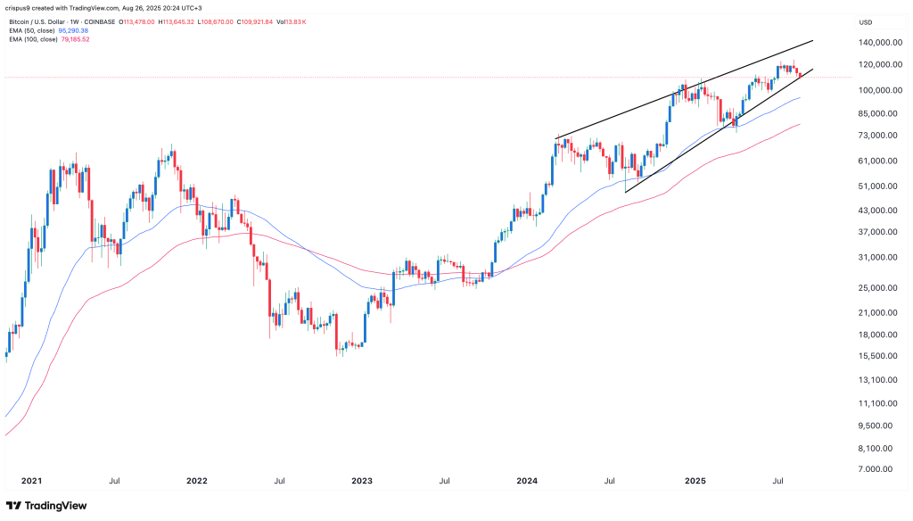Bitcoin koers