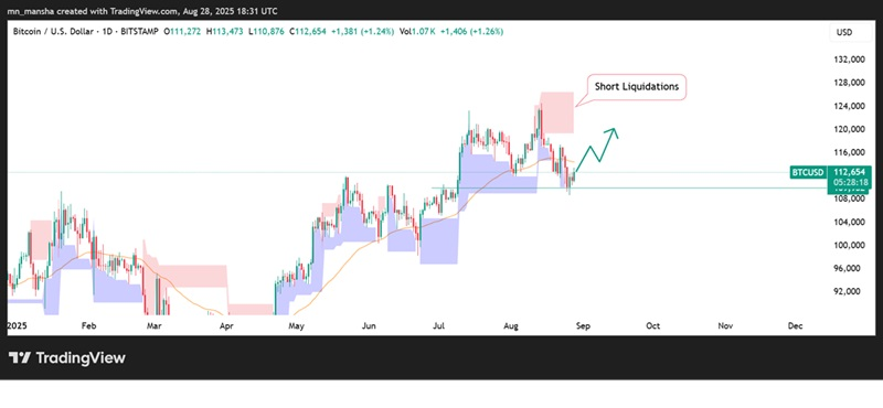 Bitcoin koers
