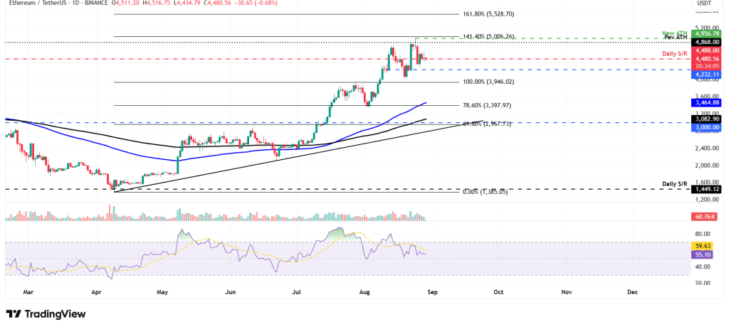 Ethereum koers