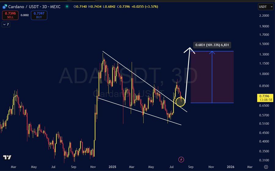 Cardano koers