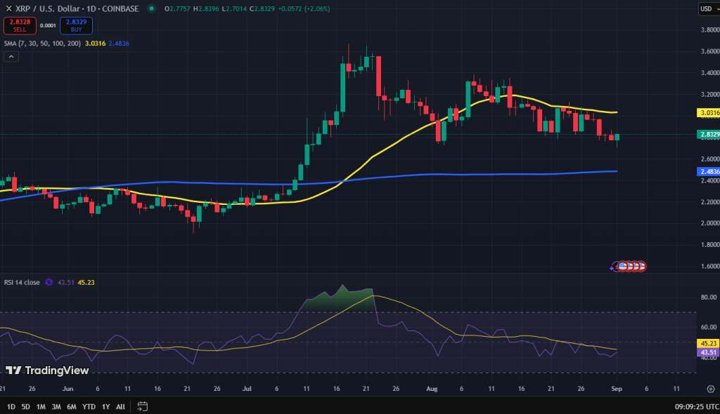 XRP koers grafiek
