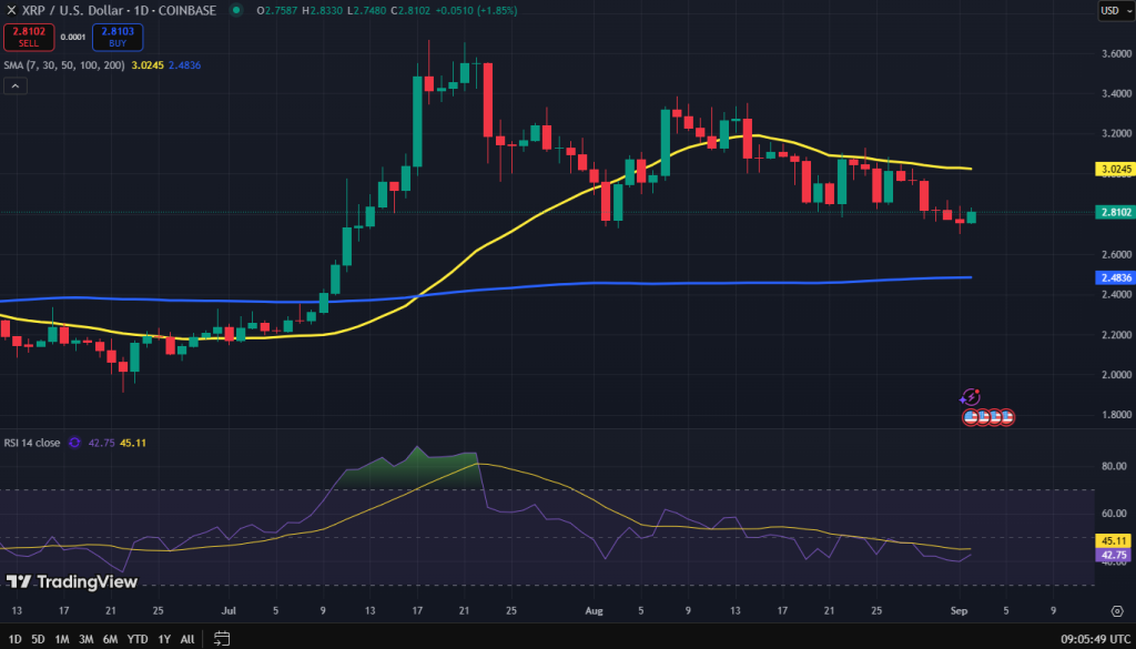 XRP koers grafiek