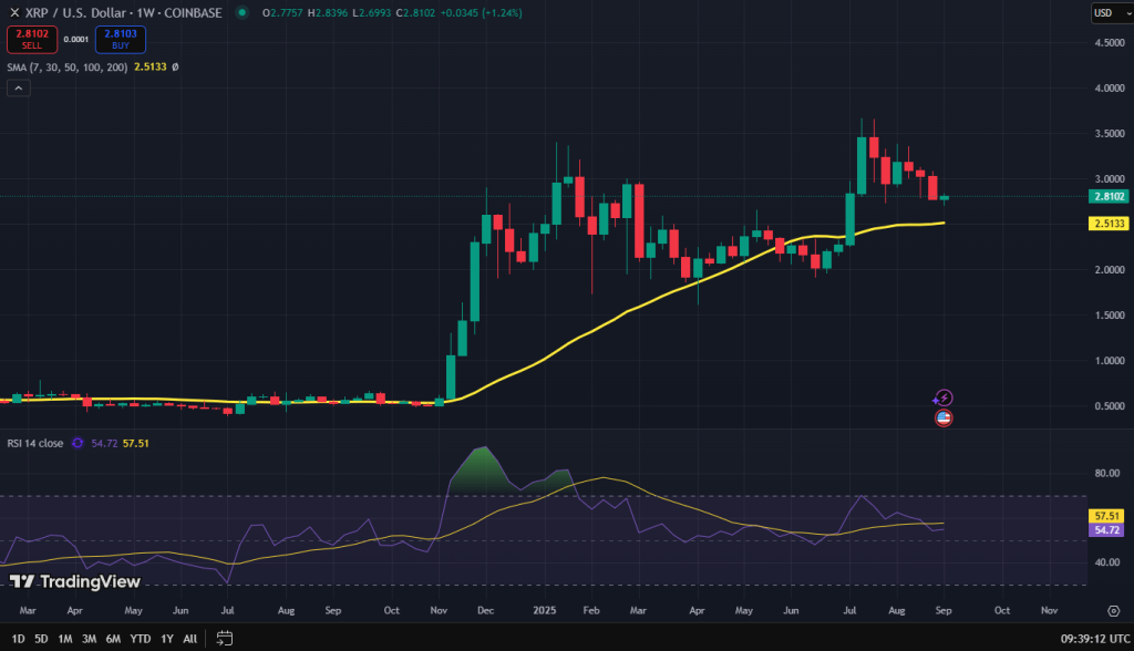 XRP koers grafiek