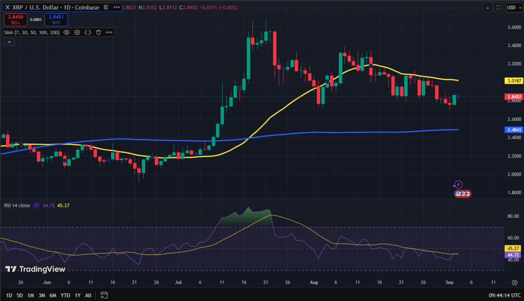 XRP koers grafiek