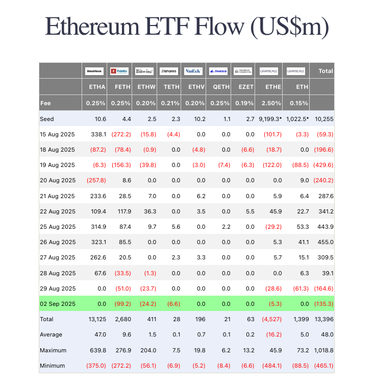 Tabel met dagelijkse instroom en uitstroom van verschillende Ethereum ETF’s in augustus 2025, inclusief totalen, gemiddelden en uiterste waarden in miljoenen dollars.