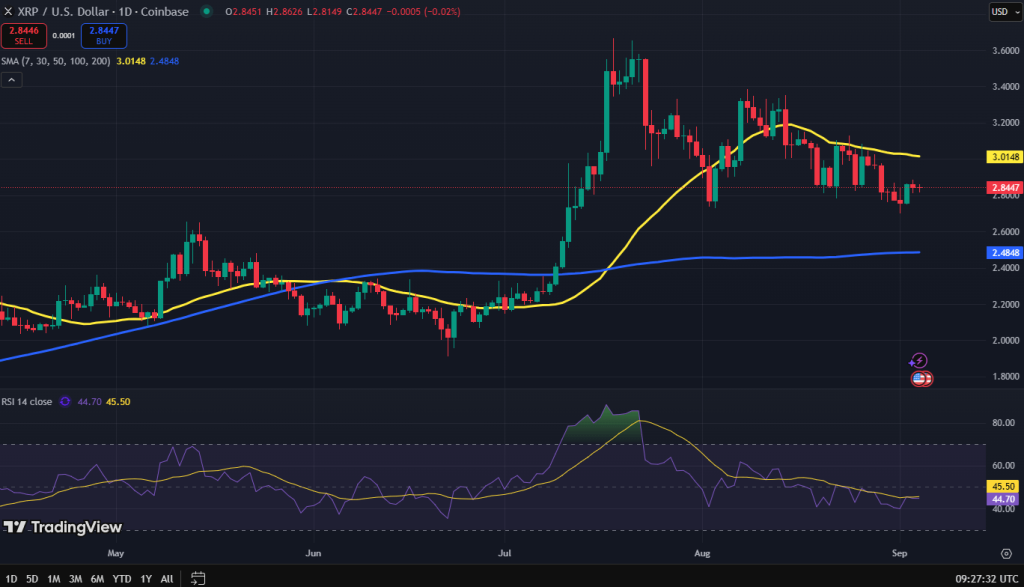 XRP koers grafiek