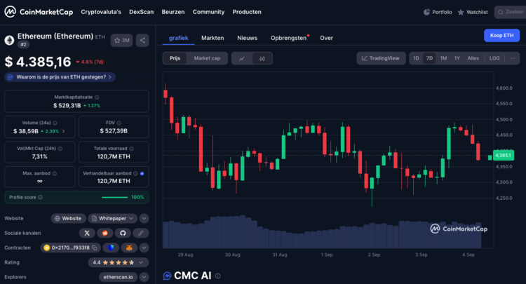  Ethereum koersgrafiek rond $4.385, met recente prijsschommelingen en marktcijfers zoals volume, marktkapitalisatie en aanbod in beeld.