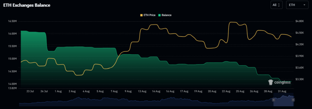 Ethereum supply