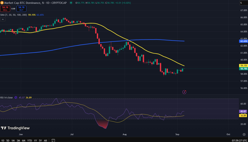 Bitcoin dominantie