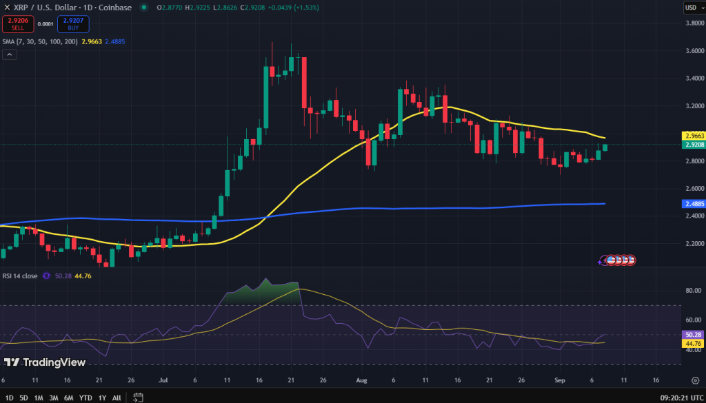 XRP koers grafiek