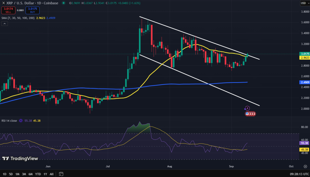 XRP koers grafiek