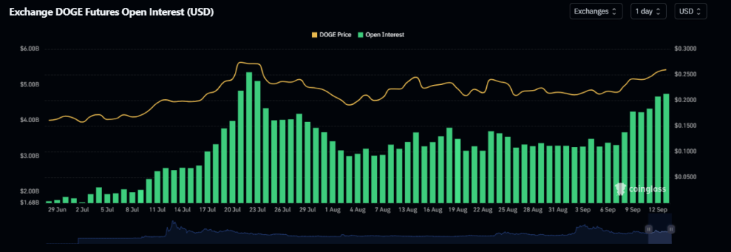 Dogecoin Futures Open Interest