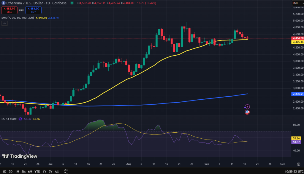 Ethereum koers grafiek