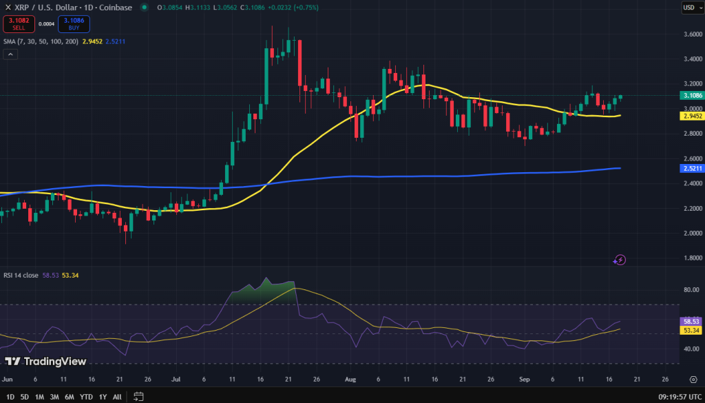 XRP koers grafiek