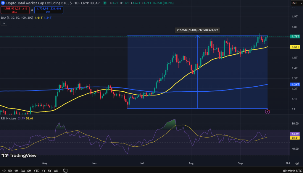Crypto TOTAL2 koers grafiek