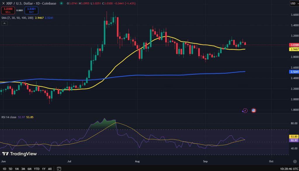 XRP koers grafiek