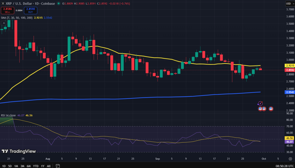 XRP koers grafiek