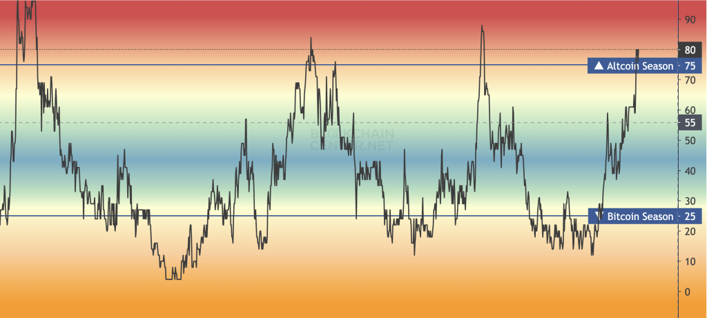 Altcoin Season Index. Source: Blockchain Center